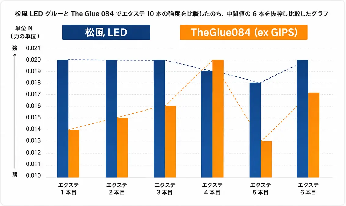 松風LEDグルーとThe Glue 084のエクステ接着(はく離)強度比較グラフ(単位:N)