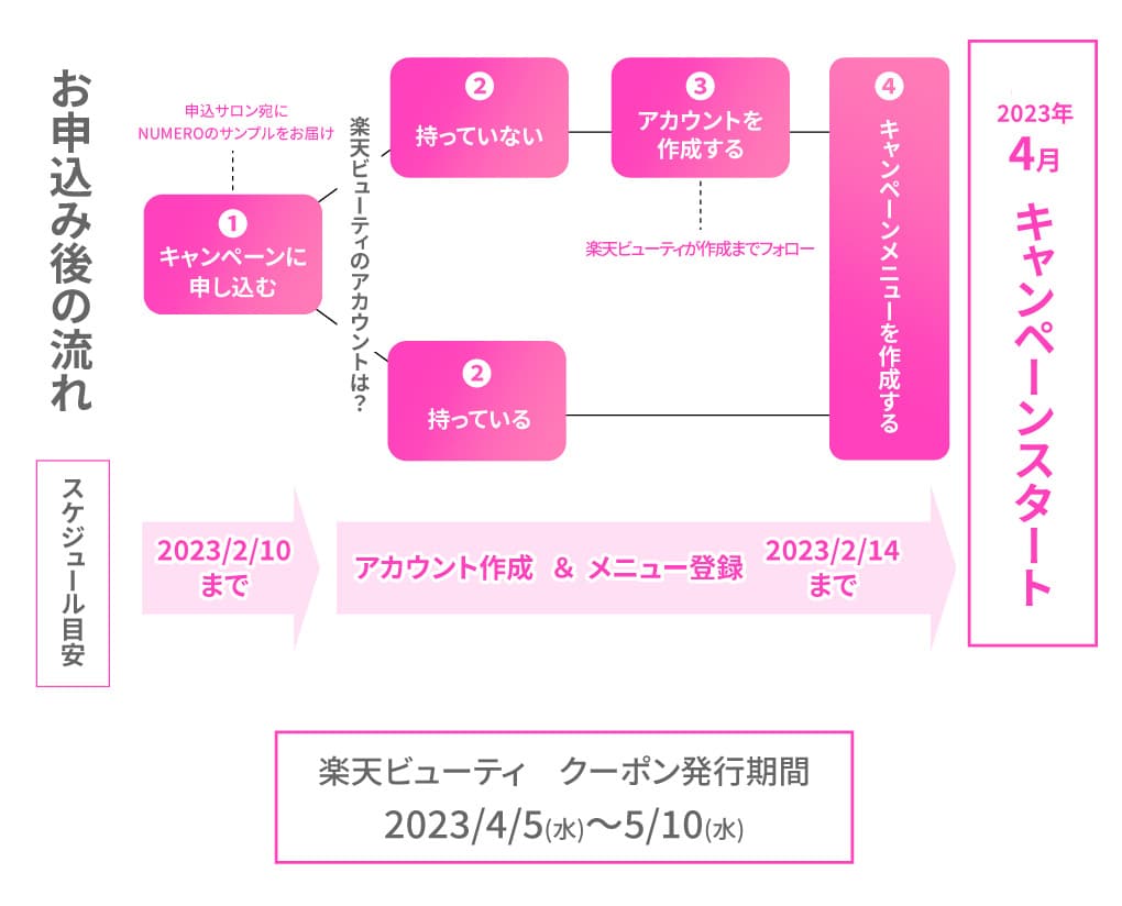 キャンペーン企画お申し込み後の流れ