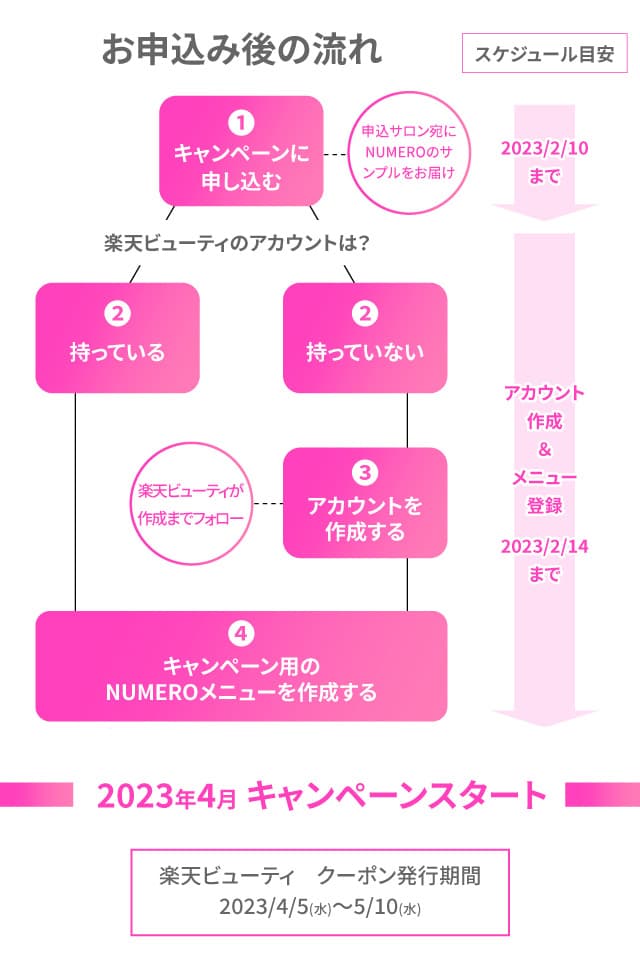 キャンペーン企画お申し込み後の流れ