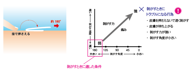 テープの剥がし方グラフ